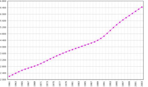 Evolución de la población en Israel desde 1961 a 2003
